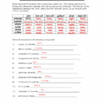 Ionic Compounds Formula Worksheet For Writing Practice Studocu